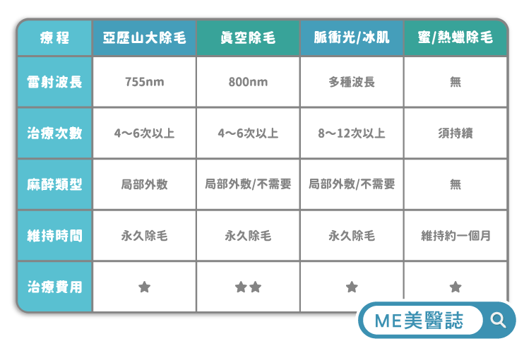 醫美除毛