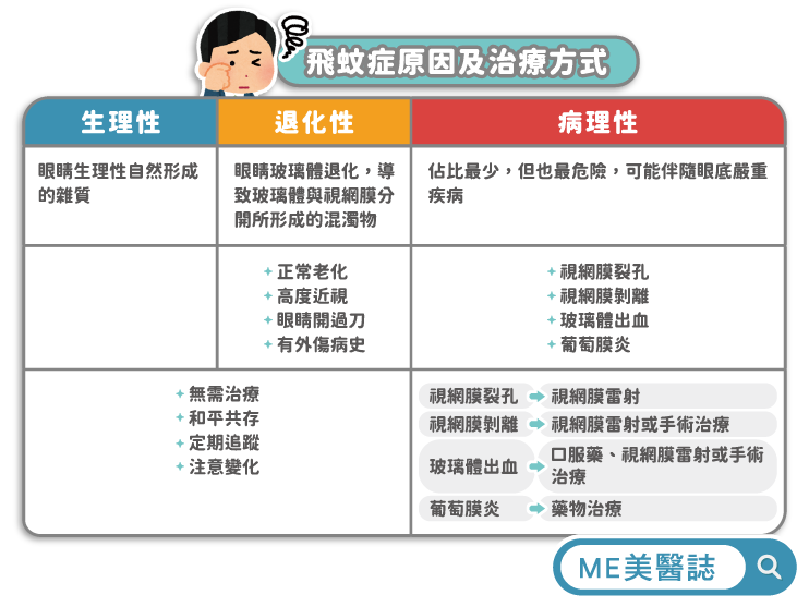 病理性飛蚊症