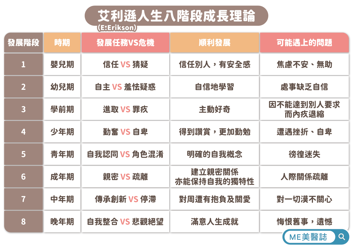 人生八階段成長理論