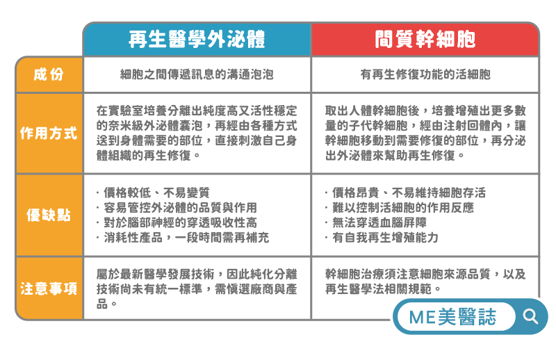 外泌體和間質幹細胞比較