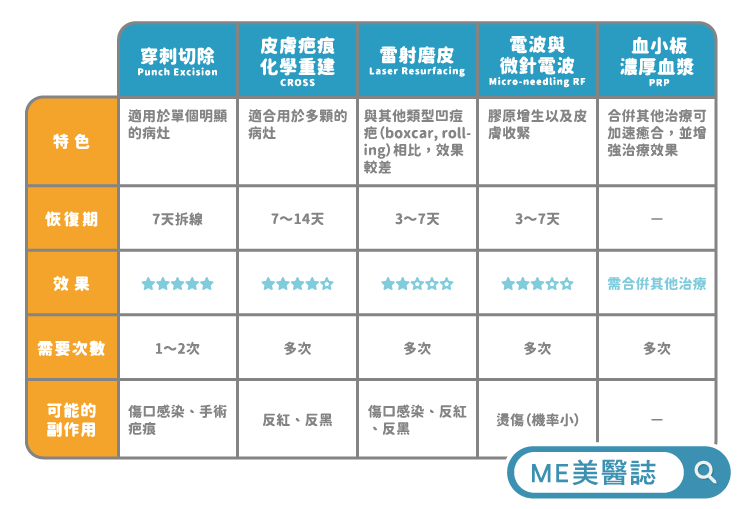 冰鑿型痘疤治療