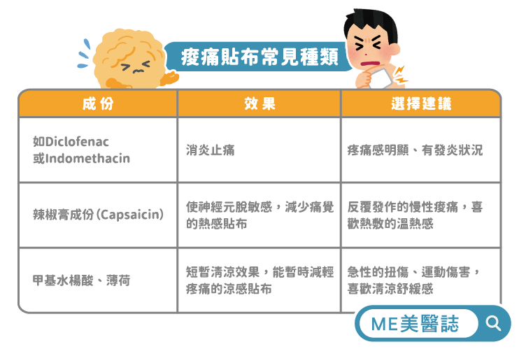 痠痛貼布分類