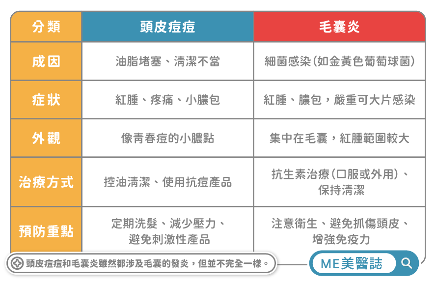 頭皮痘痘和毛囊炎比較