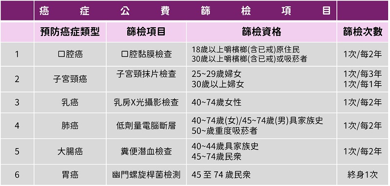 癌症公費篩檢項目