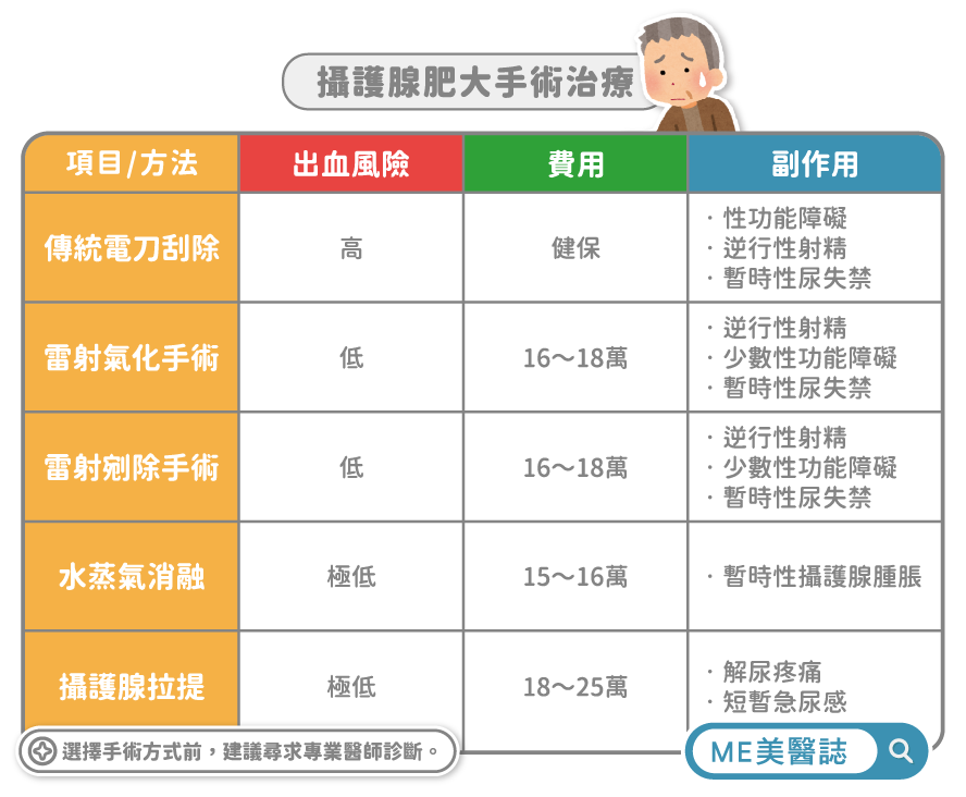 攝護腺肥大手術治療