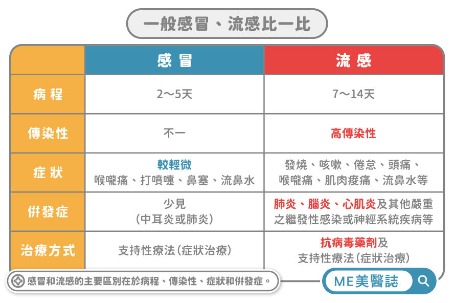 感冒、流感差在哪