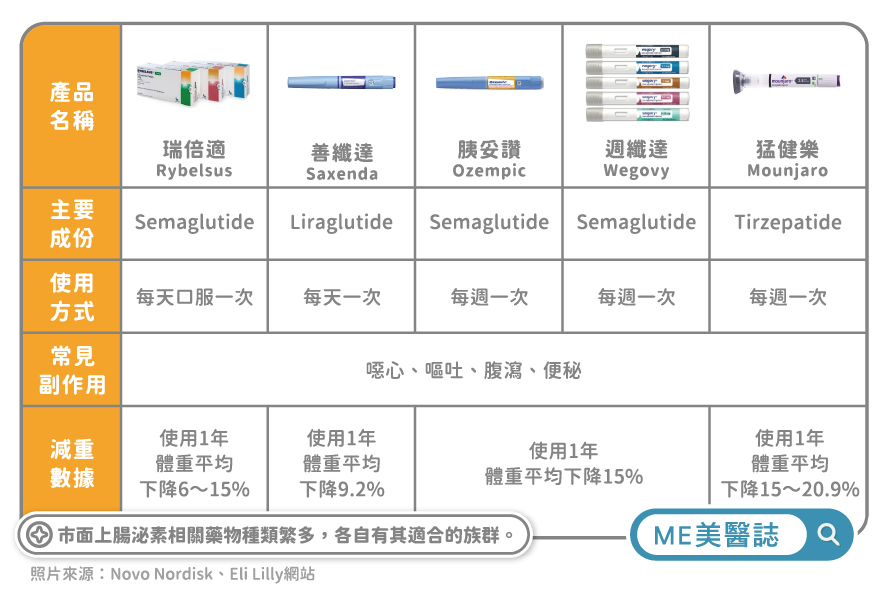 主流腸泌素藥物比較表