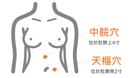 中脘穴及天樞穴