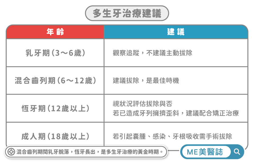 不同時期多生牙處理建議