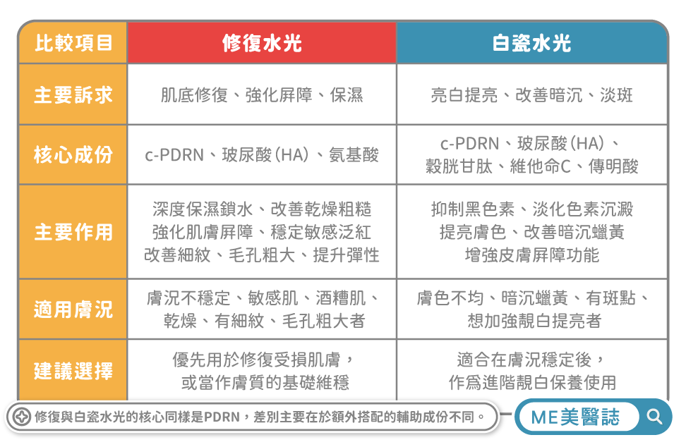 療程評估