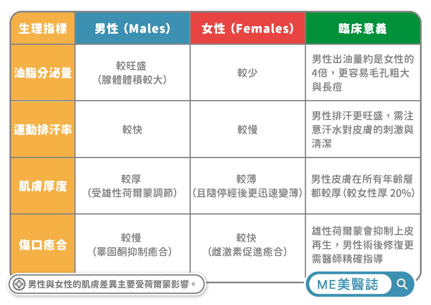 男女肌膚差異大不同
