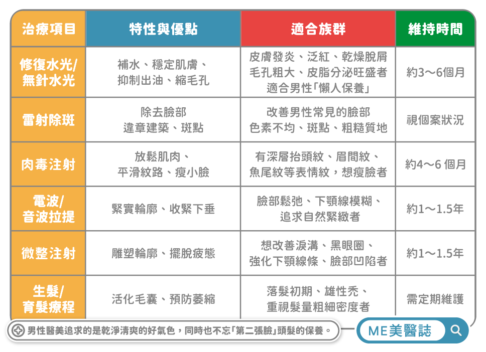 6大常見男性醫美保養項目