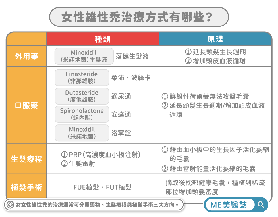 女性雄性禿治療方向