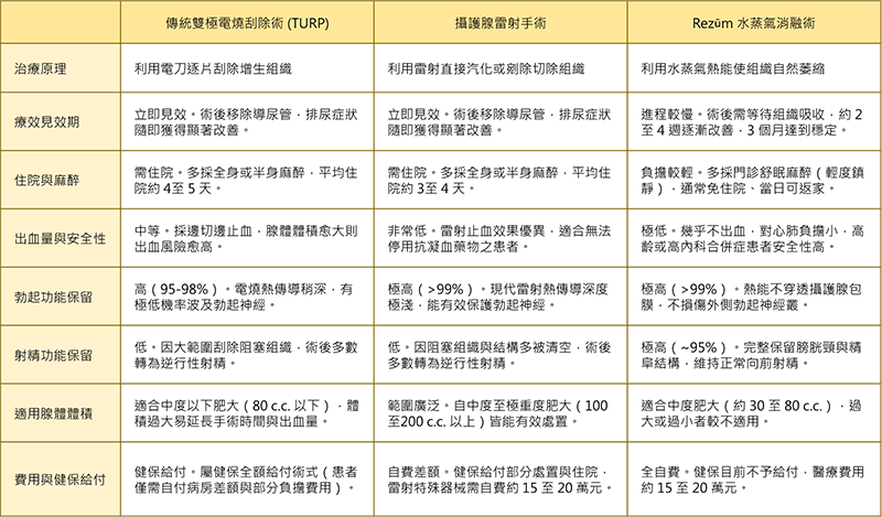 攝護腺肥大治療