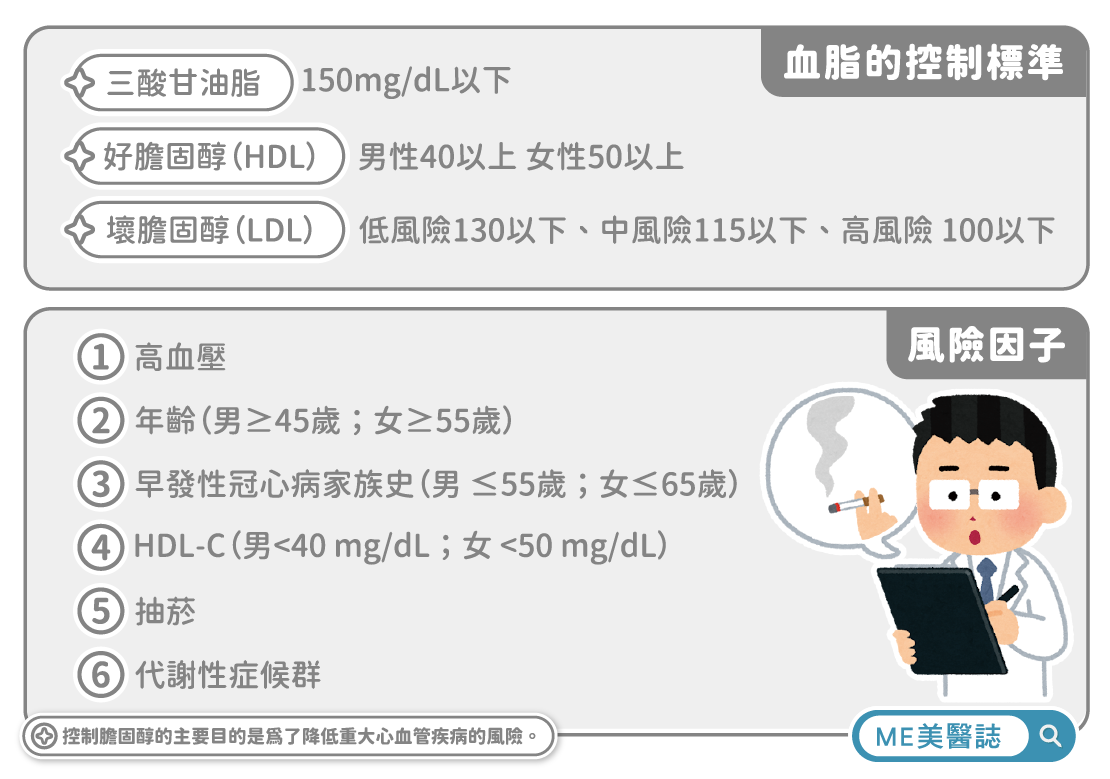 降低重大心血管疾病的風險