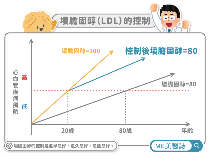 降低未來發生心臟病與腦中風的機率
