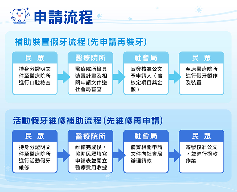假牙補助申請流程