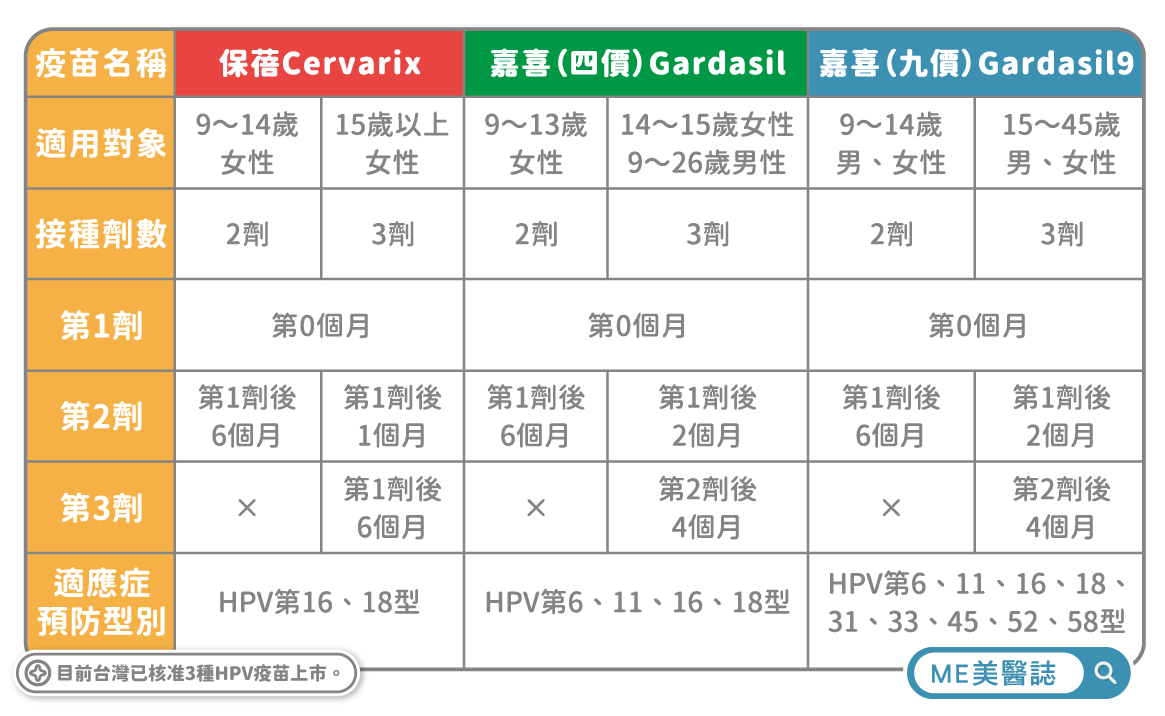 HPV疫苗比較