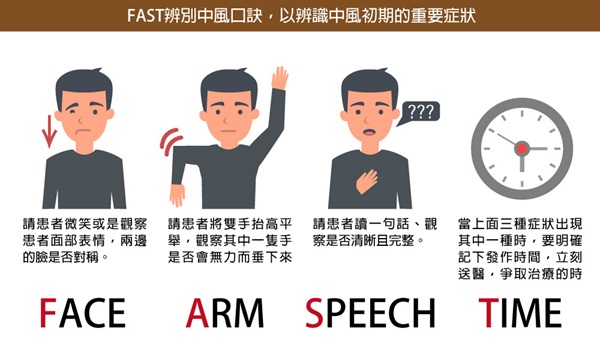 1151001-1-FAST辨別中風口訣(圖片來源為衛生福利部中央健康保險署)